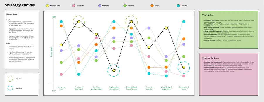 Competitor strategy canvas