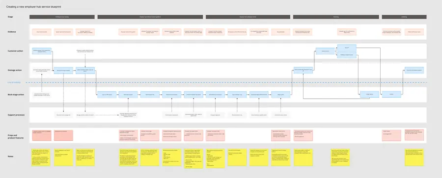 Service blueprint