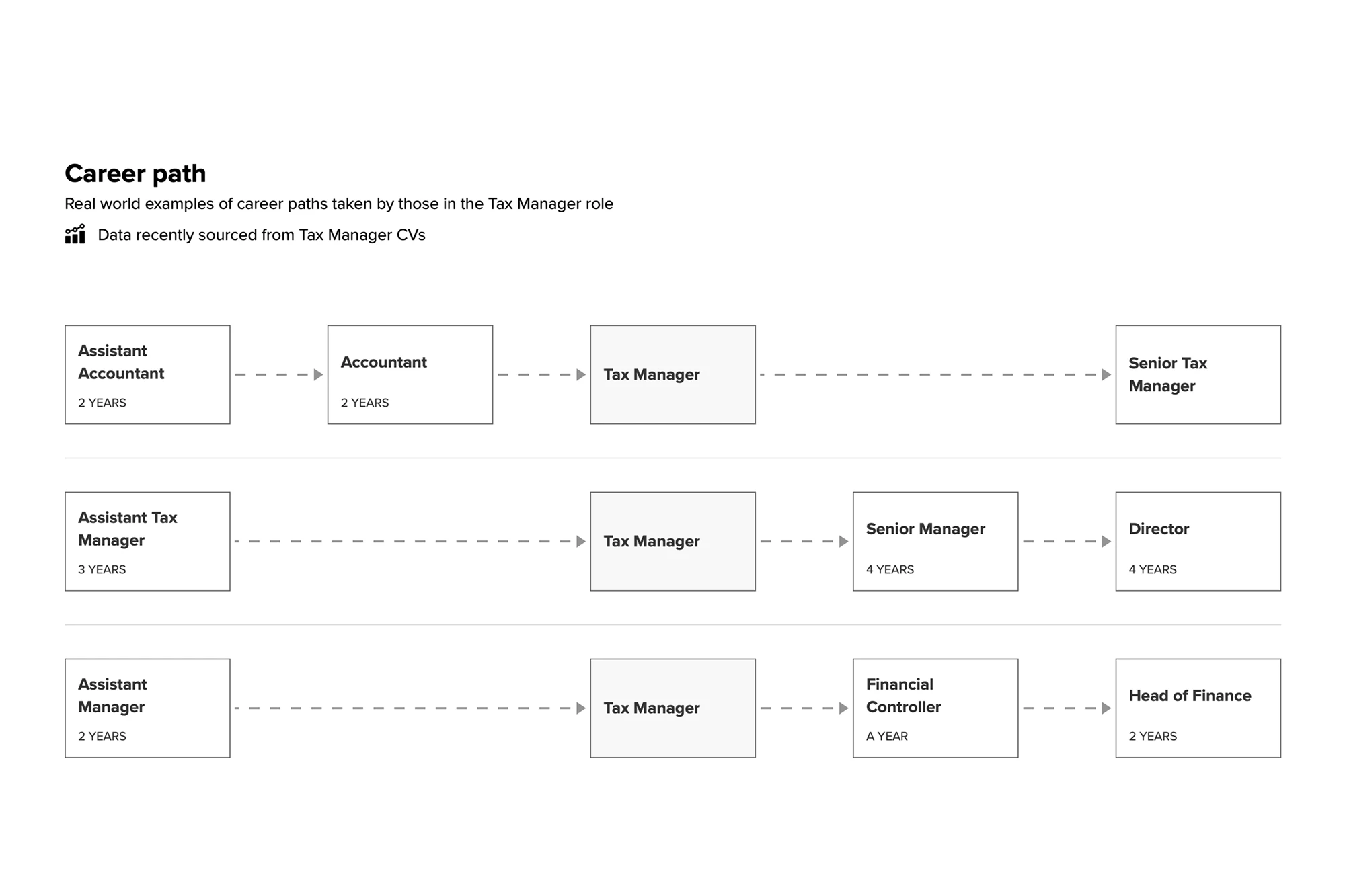 Real career paths taken by people in the Tax Manager role, sourced from CVs