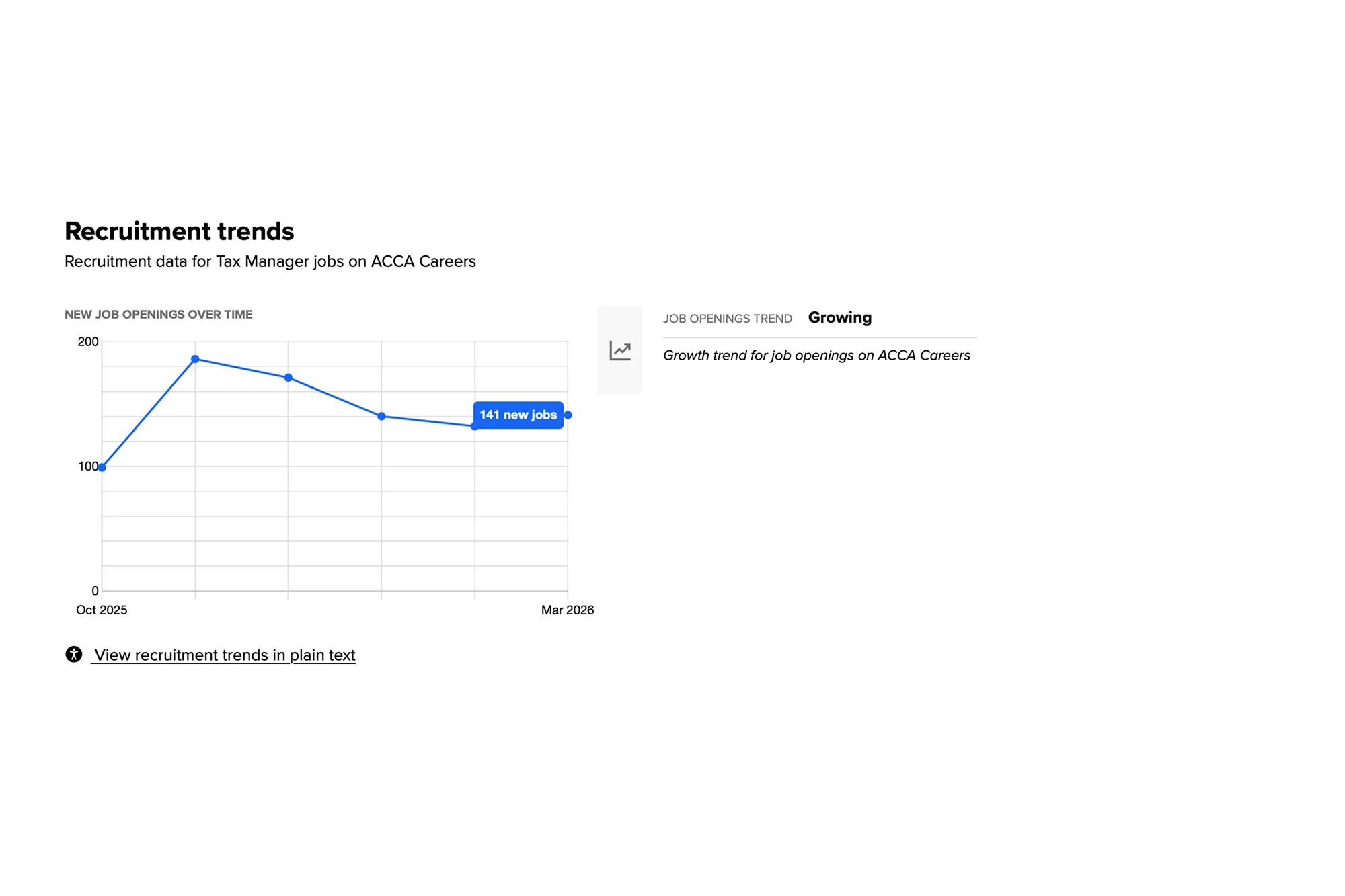 A line chart of new Tax Manager job openings over time