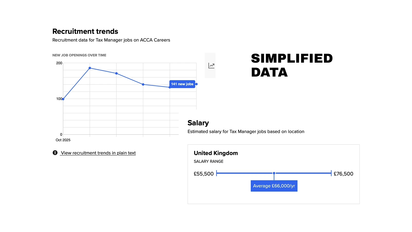 Final data visualisations — a recruitment trend line and a salary range, simplified