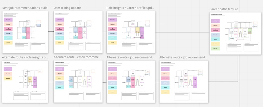 Visualise paths to integration