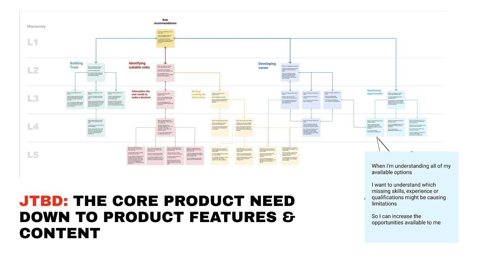 JTBD hierarchy map — the core product need broken down into product features and content